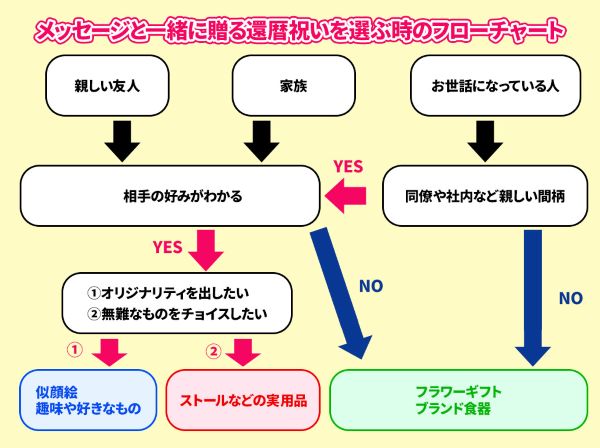 還暦祝い　フローチャート